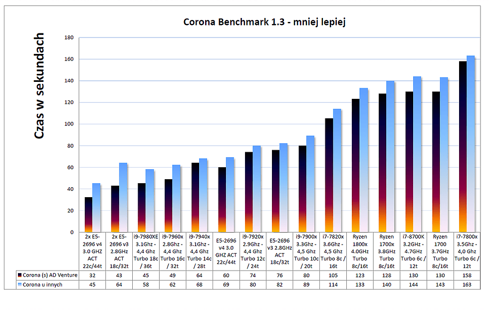 Wykres wydajności 1